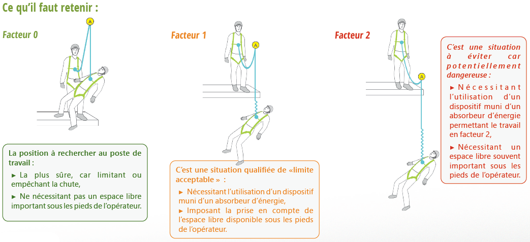 facteur de chute